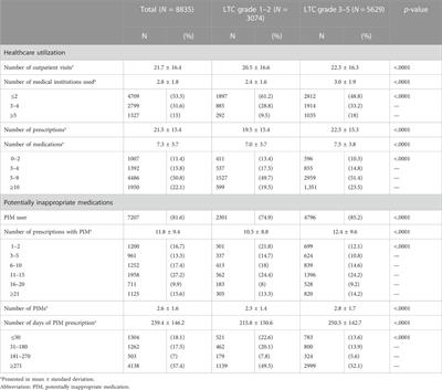 Potentially inappropriate medication use and associated factors in residents of long-term care facilities: A nationwide cohort study